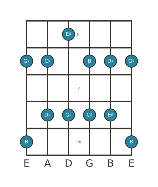Guitar scale for G sharp Minor six pentatonic in position 2