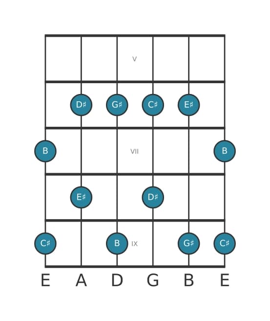 Guitar scale for G sharp Minor six pentatonic in position 4