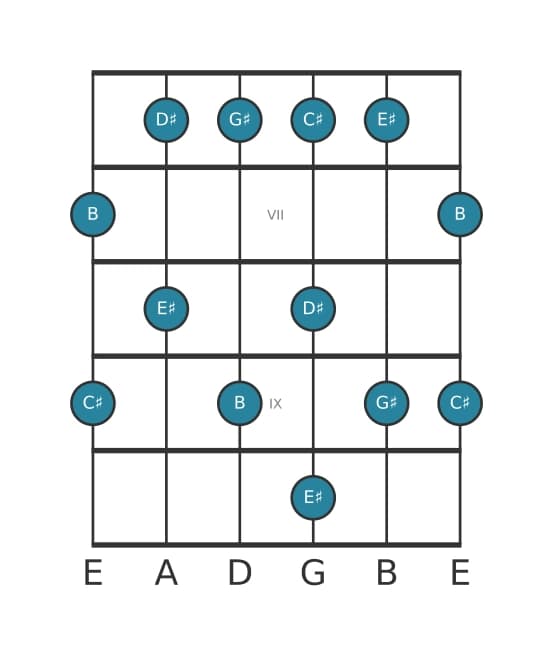 Guitar scale for G sharp Minor six pentatonic in position 5