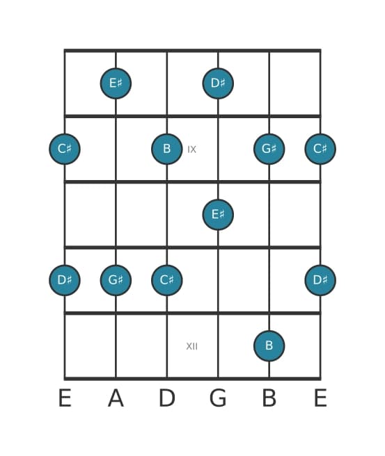 Guitar scale for G sharp Minor six pentatonic in position 7