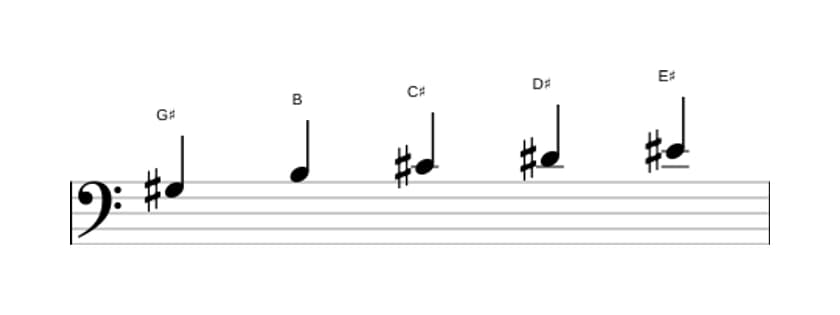 Sheet music of the G sharp Minor six pentatonic scale in three octaves (3)