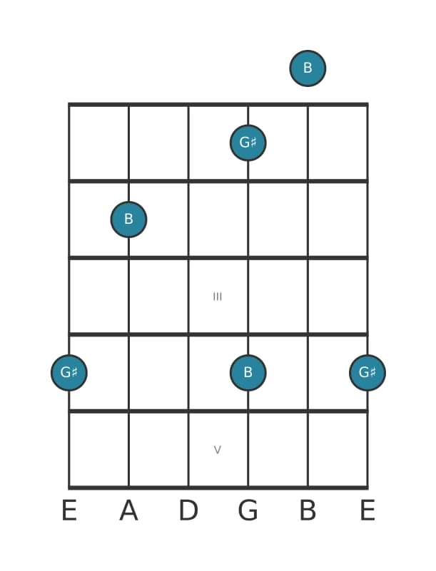 Guitar interval diagram for Minor third in position 0