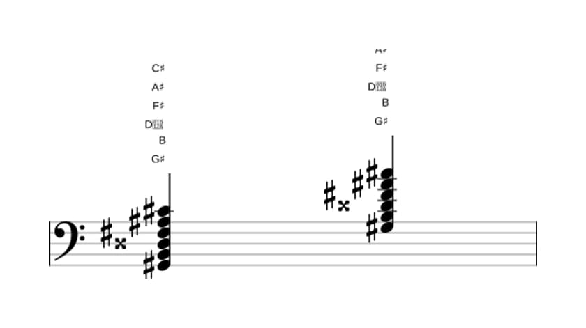 Sheet music of G sharp Minor eleventh augmented in three octaves (2)