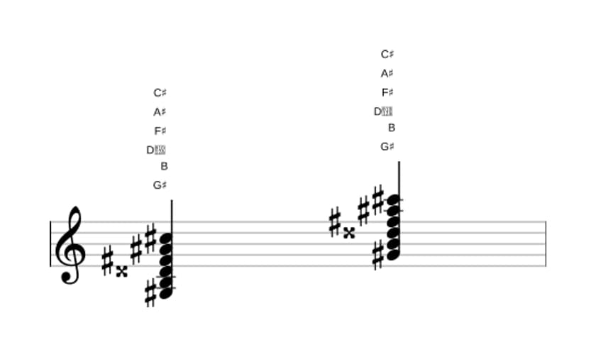 Sheet music of G sharp Minor eleventh augmented in three octaves (3)