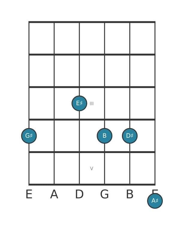 Guitar voicing #0 of the G sharp Minor thirteenth chord