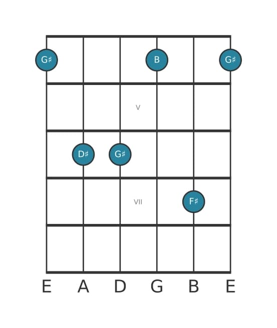 Guitar voicing #3 of the G sharp Minor seventh chord