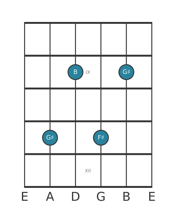 Guitar voicing #4 of the G sharp Minor seventh chord