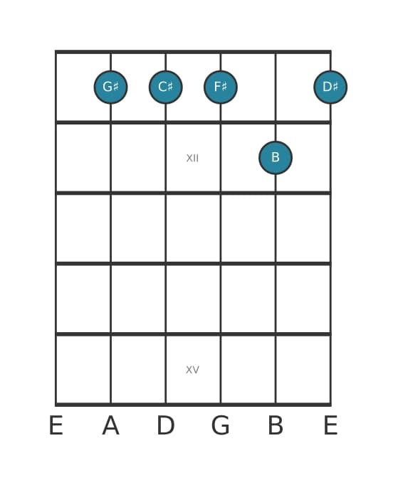 Guitar voicing #1 of the G sharp Minor seventh add eleventh chord