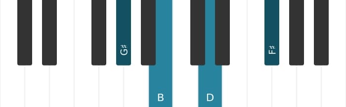 Piano voicing of chord G sharp Minor seventh flat fifth - 0