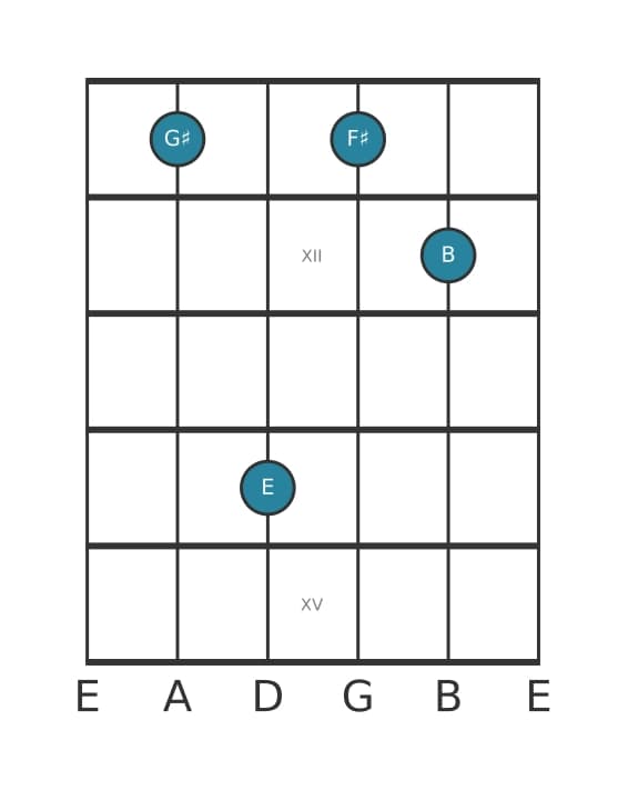 Guitar voicing #1 of the G sharp Minor seventh sharp fifth chord