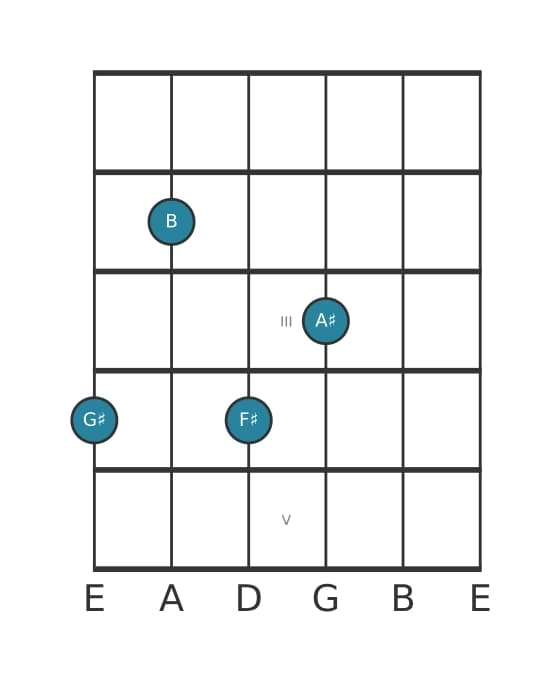 Guitar voicing #2 of the G sharp Minor ninth chord