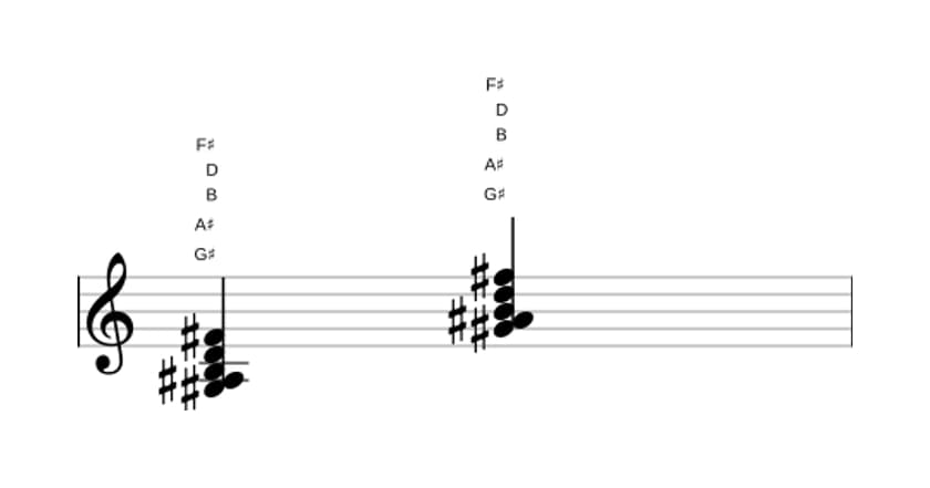 Sheet music of G sharp Minor ninth flat fifth in three octaves (3)