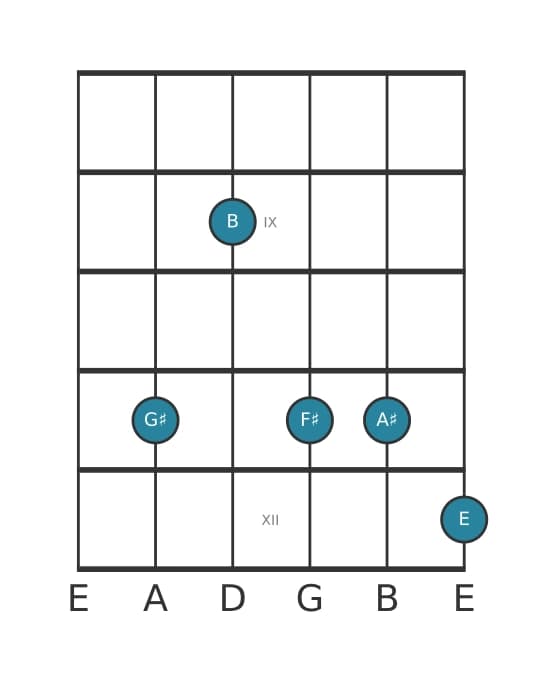 Guitar voicing #0 of the G sharp Minor ninth sharp fifth chord