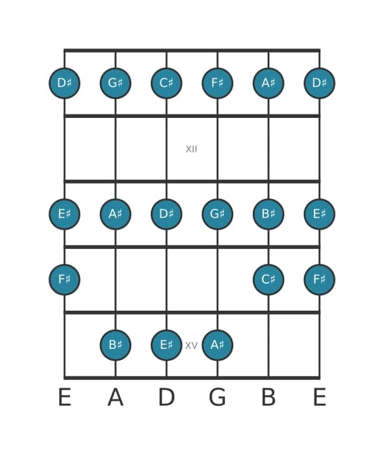 Guitar scale for G sharp Mixolydian in position 10
