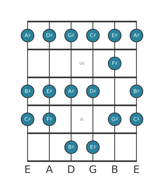 Guitar scale for G sharp Mixolydian in position 5