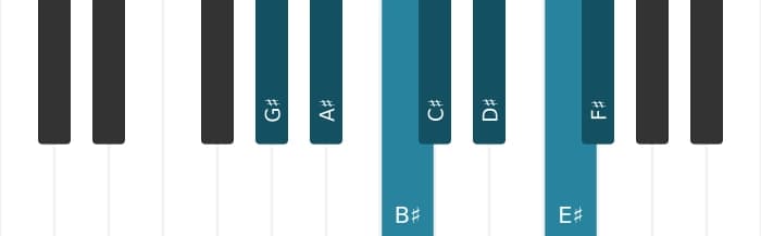 Piano scale for G sharp Mixolydian