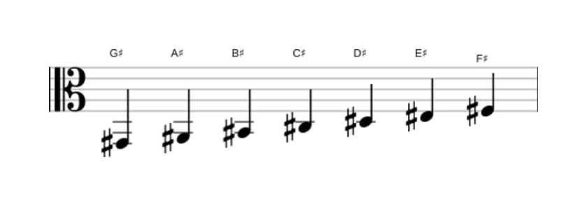 Sheet music of the G sharp Mixolydian scale in three octaves (2)