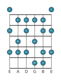 Guitar scale for G sharp Mixolydian flat sixth in position 0