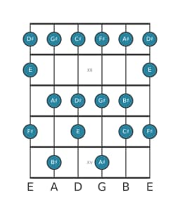 Guitar scale for G sharp Mixolydian flat sixth in position 10
