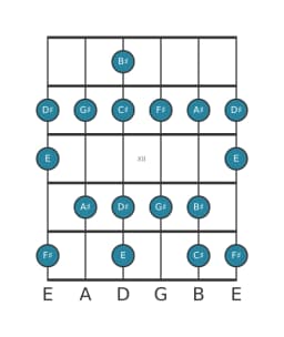 Guitar scale for G sharp Mixolydian flat sixth in position 9