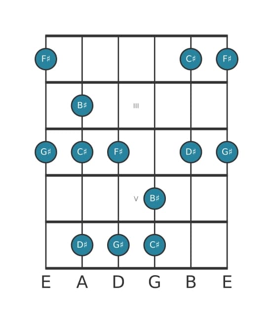Guitar scale for G sharp Mixolydian pentatonic in position 1