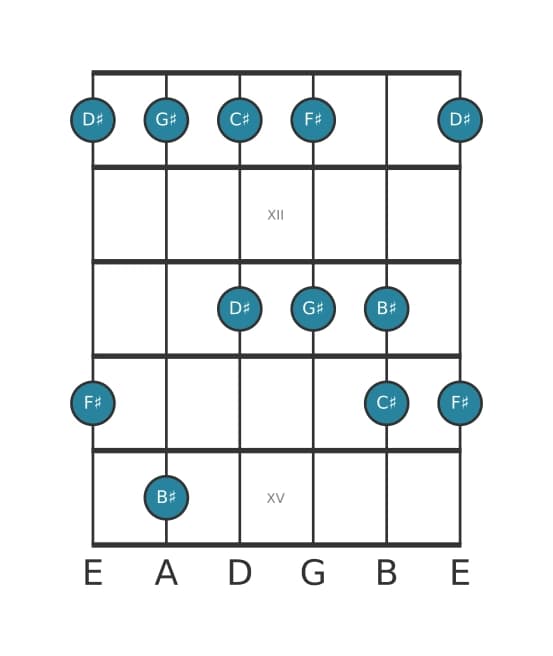 Guitar scale for G sharp Mixolydian pentatonic in position 10