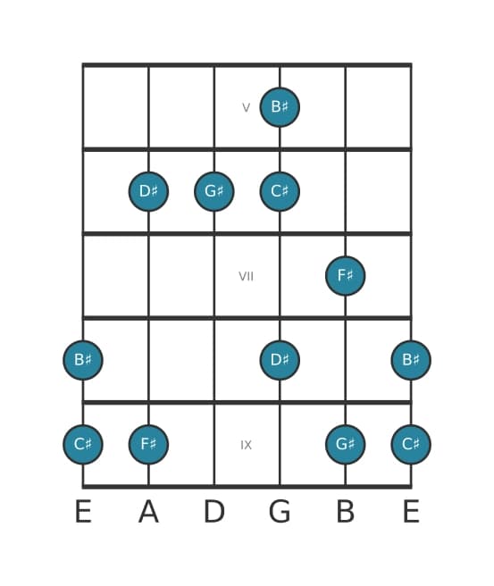 Guitar scale for G sharp Mixolydian pentatonic in position 4