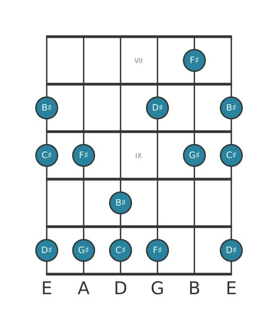 Guitar scale for G sharp Mixolydian pentatonic in position 6