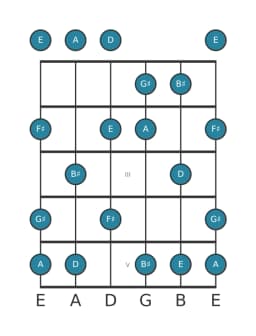 Guitar scale for G sharp Mystery sharp first in position 0
