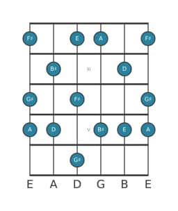 Guitar scale for G sharp Mystery sharp first in position 1