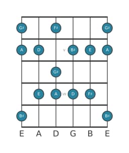 Guitar scale for G sharp Mystery sharp first in position 3