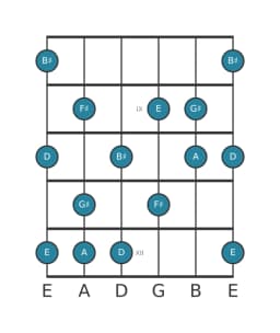 Guitar scale for G sharp Mystery sharp first in position 7