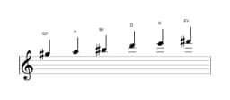 Sheet music of the G sharp Mystery sharp first scale in three octaves (5)