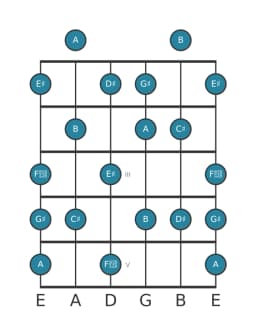 Guitar scale for G sharp Neopolitan major in position 0