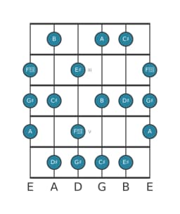 Guitar scale for G sharp Neopolitan major in position 1