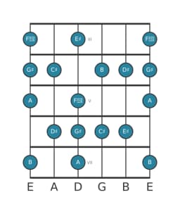 Guitar scale for G sharp Neopolitan major in position 2