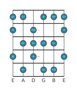 Guitar scale for G sharp Neopolitan major in position 3
