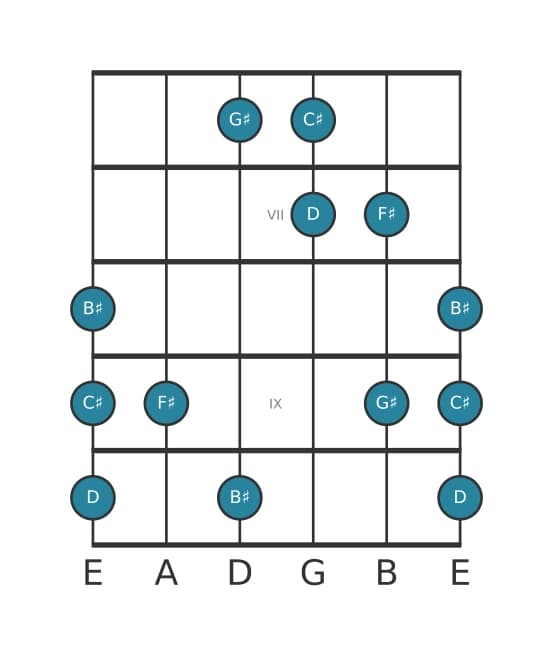 Guitar scale for G sharp Neopolitan major pentatonic in position 5