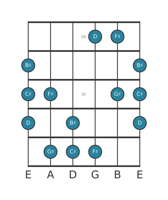 Guitar scale for G sharp Neopolitan major pentatonic in position 6