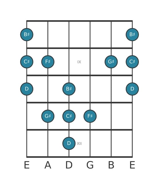 Guitar scale for G sharp Neopolitan major pentatonic in position 7