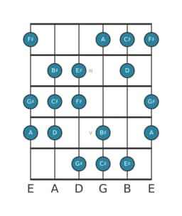 Guitar scale for G sharp Oriental in position 1
