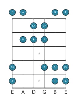 Guitar scale for G sharp Pelog in position 0