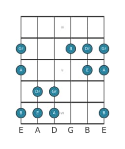 Guitar scale for G sharp Pelog in position 2
