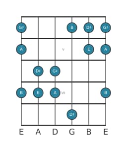 Guitar scale for G sharp Pelog in position 3