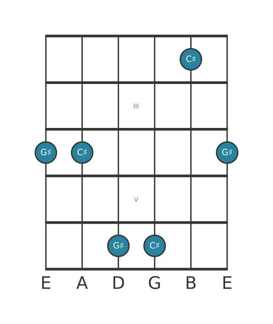 Guitar interval diagram for Perfect eleventh in position 1