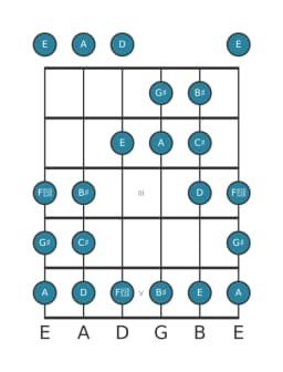Guitar scale for G sharp Persian in position 0