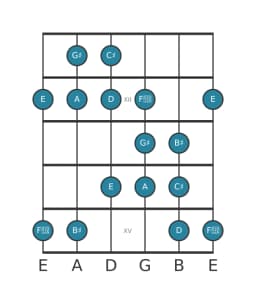 Guitar scale for G sharp Persian in position 10