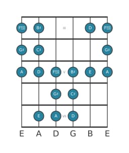 Guitar scale for G sharp Persian in position 2