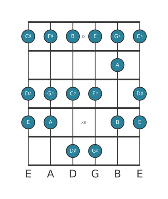 Guitar scale for G sharp Phrygian in position 8