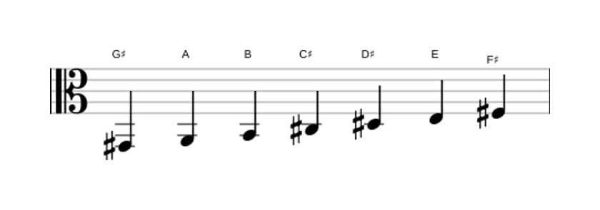 Sheet music of the G sharp Phrygian scale in three octaves (2)